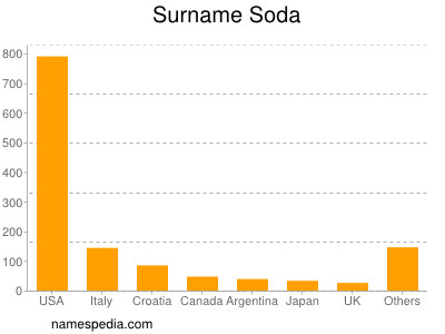 Surname Soda