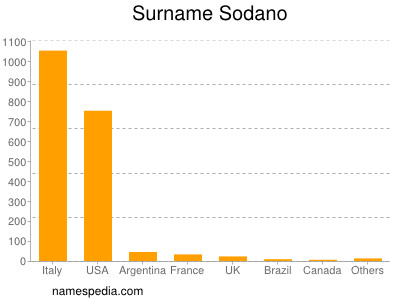 Surname Sodano