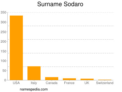 Surname Sodaro
