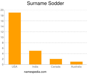 Surname Sodder