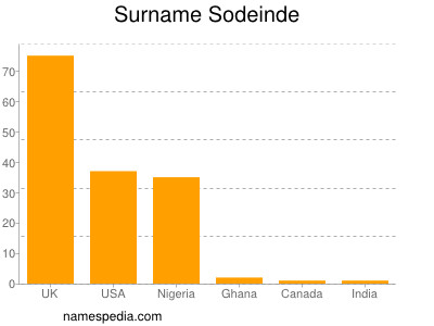 Surname Sodeinde