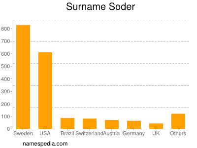 Surname Soder