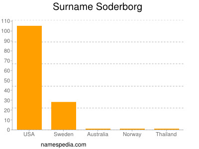 Surname Soderborg