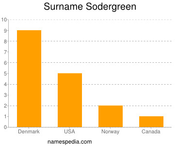 Surname Sodergreen
