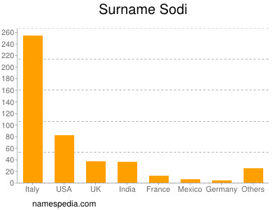Surname Sodi