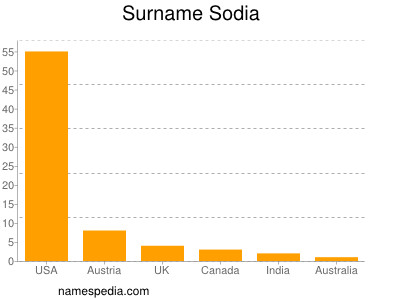 Surname Sodia