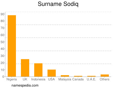 Surname Sodiq