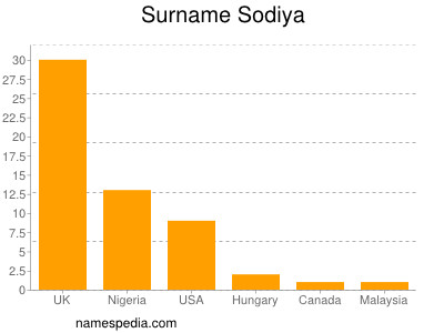 Surname Sodiya