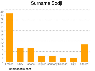 Surname Sodji