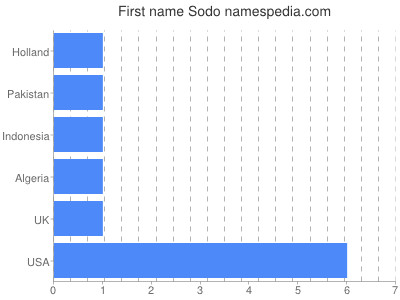 Given name Sodo