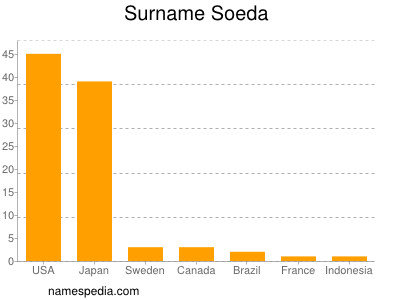 Surname Soeda