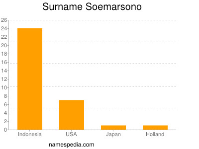 Surname Soemarsono