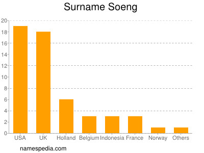 Surname Soeng