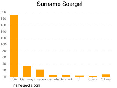 Surname Soergel