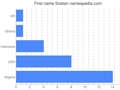 Given name Soetan