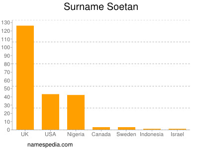 Surname Soetan