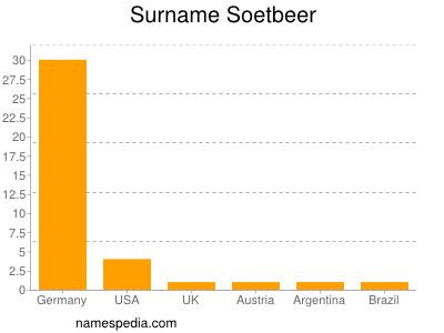 Surname Soetbeer