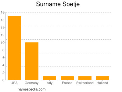 Surname Soetje