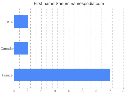 Given name Soeurs