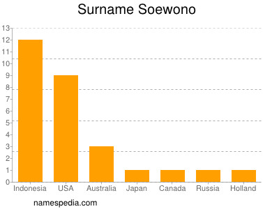 Surname Soewono