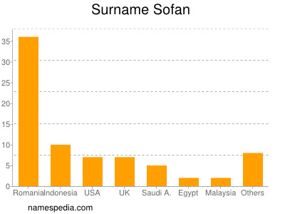 Surname Sofan