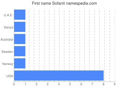 Given name Sofanit