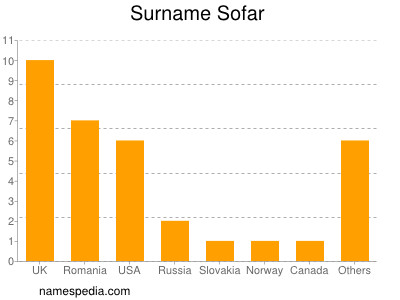 Surname Sofar