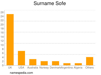 Surname Sofe