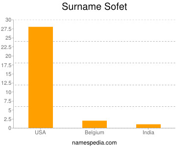 Surname Sofet