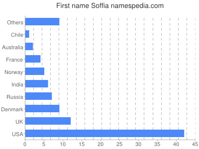 Given name Soffia