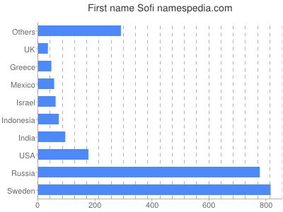 Given name Sofi