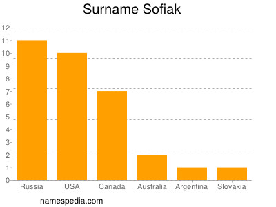 Surname Sofiak