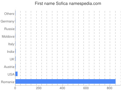 Given name Sofica