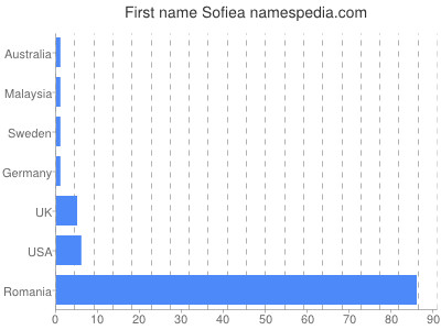 Given name Sofiea