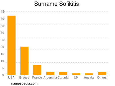 Surname Sofikitis