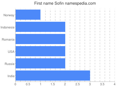 Given name Sofin