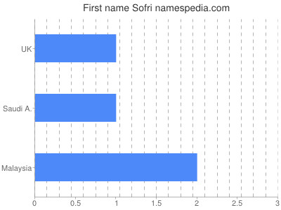 Given name Sofri