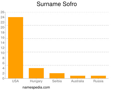 Surname Sofro