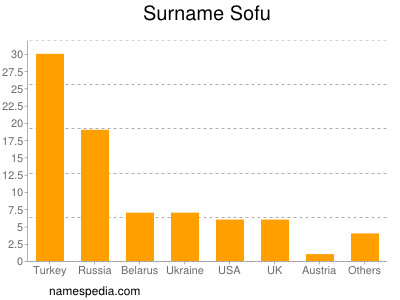Surname Sofu