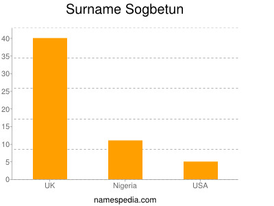 Surname Sogbetun