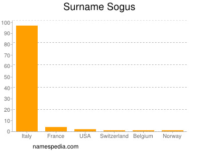 Surname Sogus