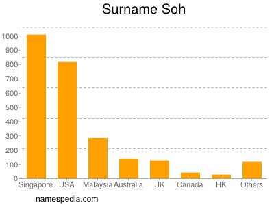 Surname Soh