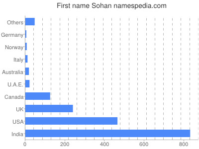 Given name Sohan