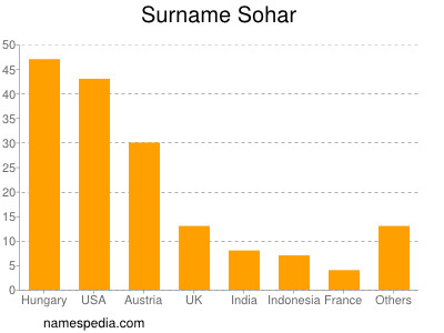 Surname Sohar