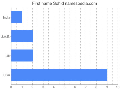 Given name Sohid