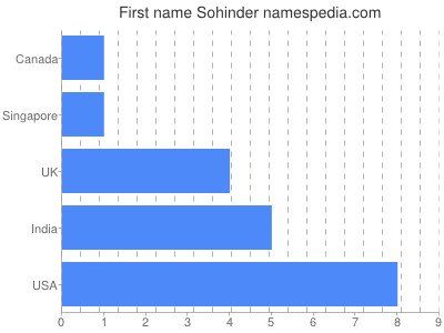 Given name Sohinder