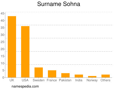 Surname Sohna