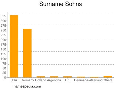 Surname Sohns