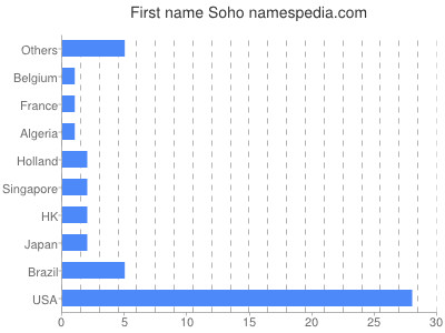 Given name Soho