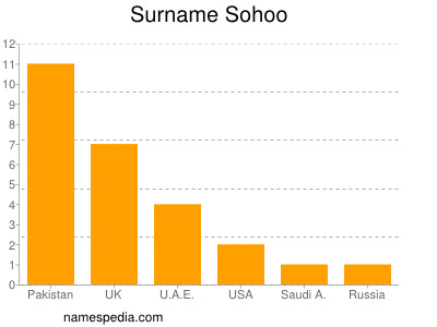 Surname Sohoo